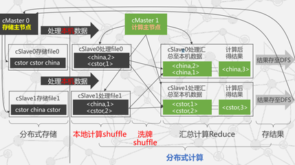 云計算與虛擬化筆記2 分布式數(shù)據(jù)處理MapReduce概覽及在商務(wù)信息咨詢中的應(yīng)用